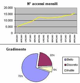 Gradimento per Giardinaggio Home Page