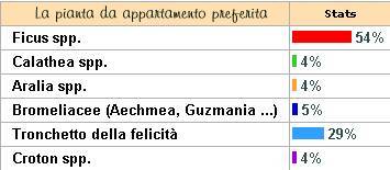 Sondaggio sulle piante da appartamento