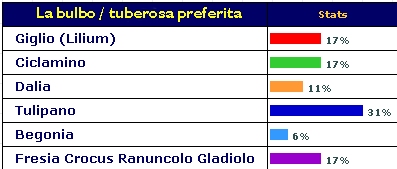Sondaggio sui bulbi